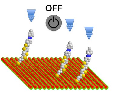 Nano-objets - Synthèse de nano-objets pouvant mimer des circuits logiques par photocommutation. Modèles pour la future conception de dispositifs électroniques moléculaires.